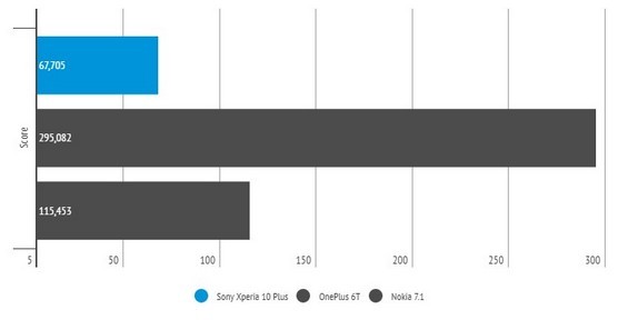 Результат теста Sony Xperia 10 Plus в AnTuTu 3DBench