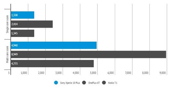 Тестирование Sony Xperia 10 Plus в бенчмарке Geekbench 4 CPU