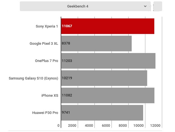 Прогон Sony Xperia 1 через Geekbench 4