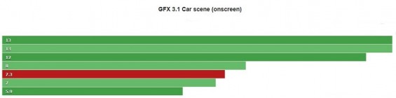Результат тестирования Samsung Galaxy A60 в GFX 3.1 Car scene в режиме onscreen