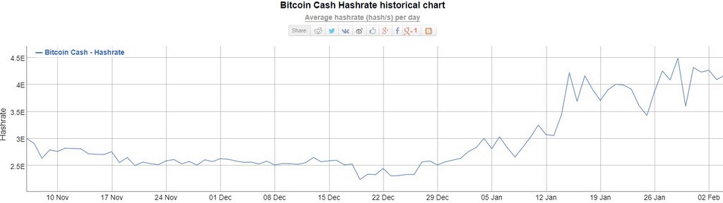 Bitcoin Cash Sent in USD grafiken