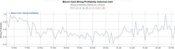 Актуальный график прибыльности майнинга Bitcoin Cash