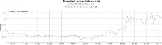 Изменения хешрейта в сети Bitcoin Cash