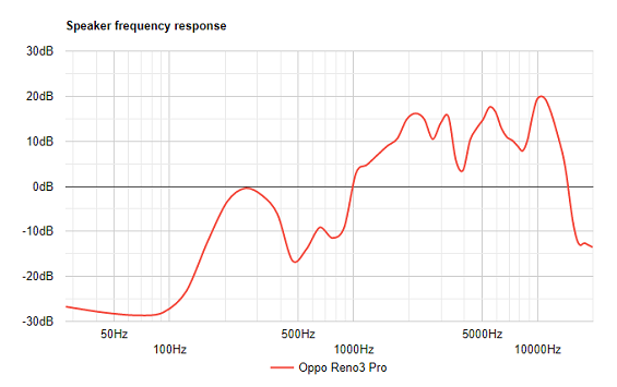Результаты тестирования звука Oppo Reno 3 Pro