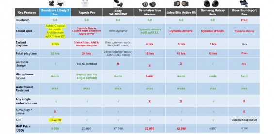 Сравнение Anker Soundcore Liberty 2 Pro с другими моделями
