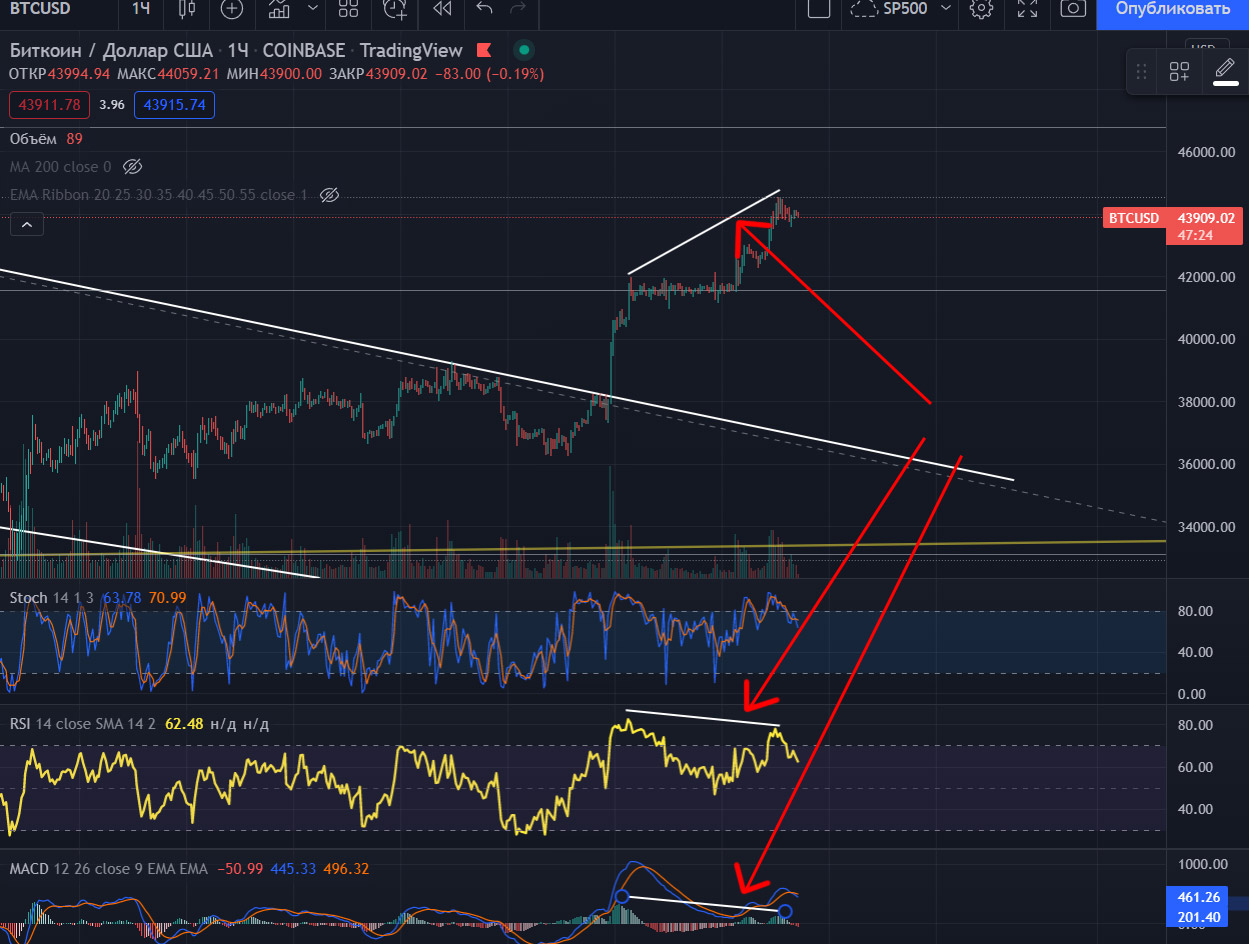 Биткоин февраль