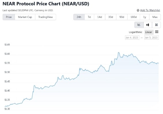 График цен NEAR/USD