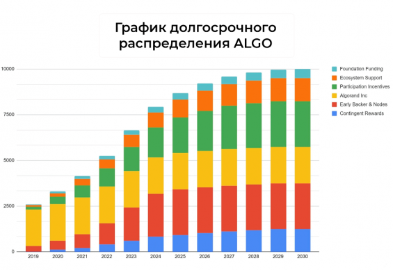 График долгосрочного распределения Algorand
