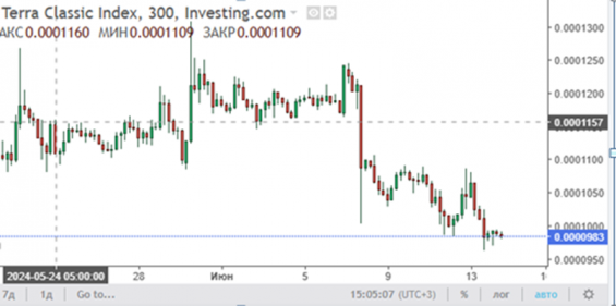 прогноз цены криптовалюты Lunc