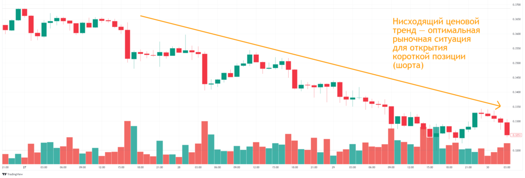 что такое шорт на бирже