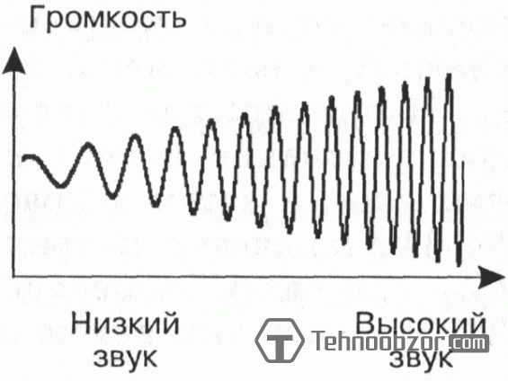 Закон колебательного процесса АС