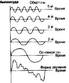 звуковые колебания динамиков АС имеют сложную форму