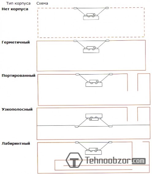 о типах корпусов сабвуферов