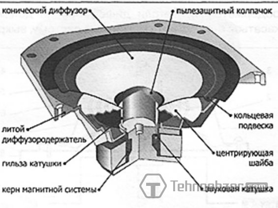 Конструкция всех динамических головок