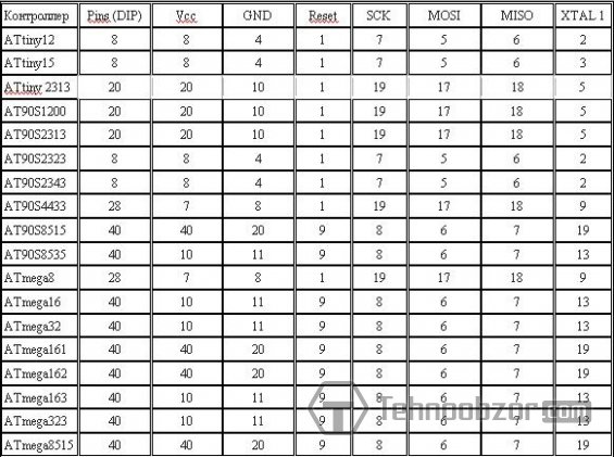 таблица распиновки наиболее популярных микроконтроллеров фирмы Атмел