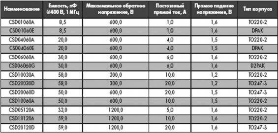 высоковольтные диоды Шоттки