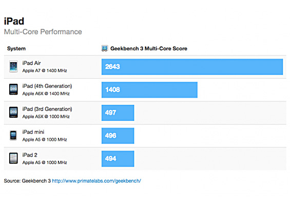 iPad Air тест производительности
