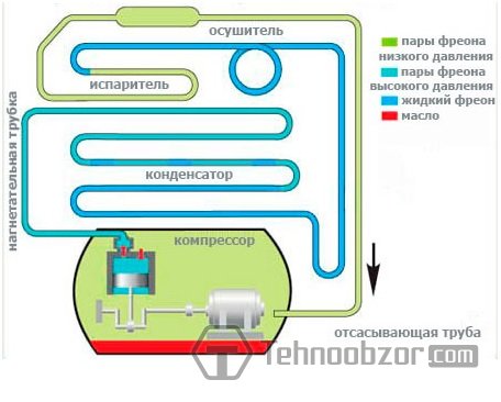 Принцип действия компрессионного холодильника