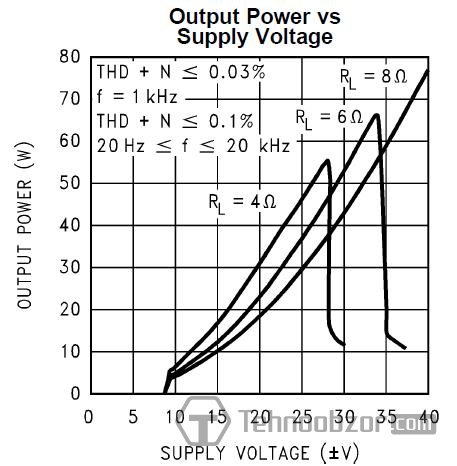 Усилитель на микросхеме серии LM - мощность