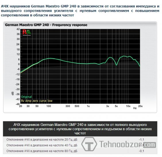 Результаты испытаний наушников 6