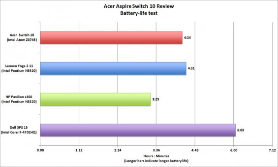 Acer Aspire Switch 10 64GB - время работы батареи