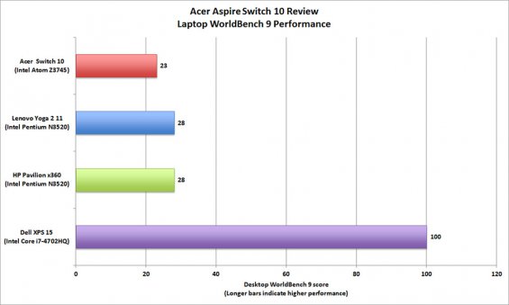 Acer Aspire Switch 10 64GB - производительность процессора