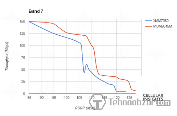 График-сравнение работы LTE-модемов