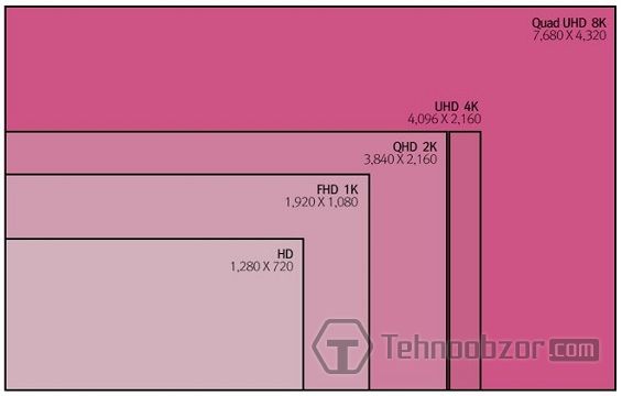 Сравнение разрешений 1К, 2К, 4К и 8К