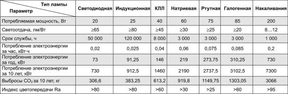 Сравнительная таблица энергосберегающих ламп