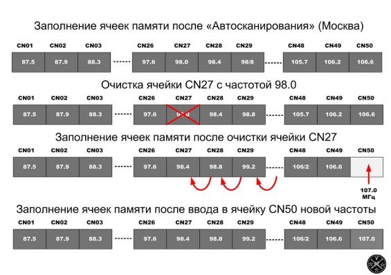 Схема заполнения ячеек памяти