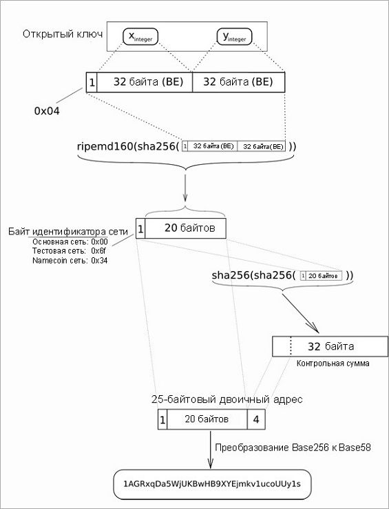 Схематическое отображение того, как применяется адрес биткоин кошелька