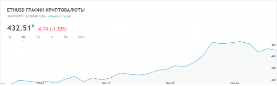 График курса Эфириума к доллару за ноябрь 2017