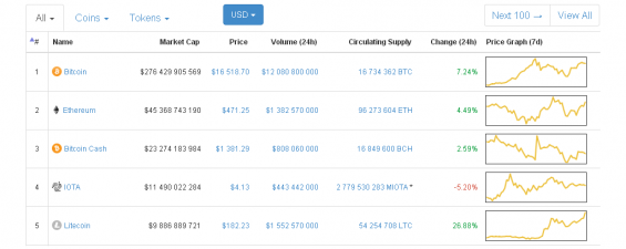 График курса валют Coinmarketcap