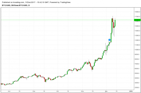 Котировки BTC/USD 11.12.2017 года