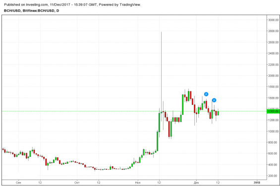 Курс BCH/USD 11.12.2017 года