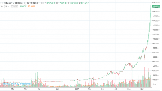 График роста Биткоин за 2017 год