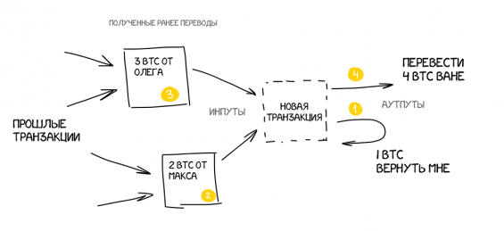 Суть работы блокчейна