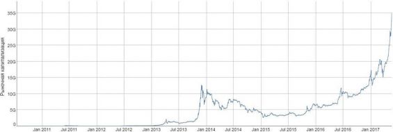 График капитализации Биткоинов