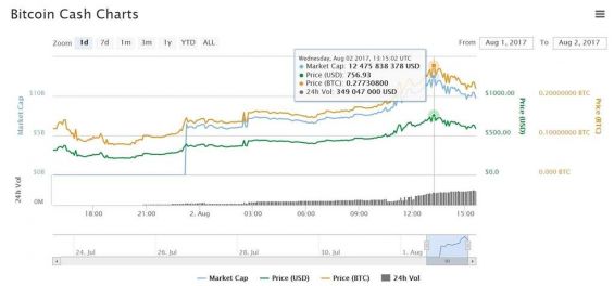 График с курсом Bitcoin Cash