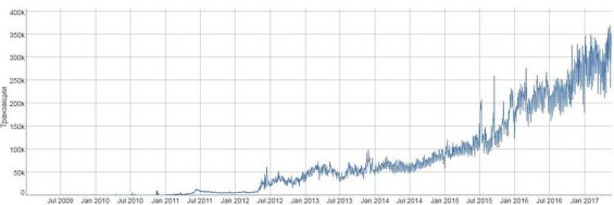 График транзакций Биткоина