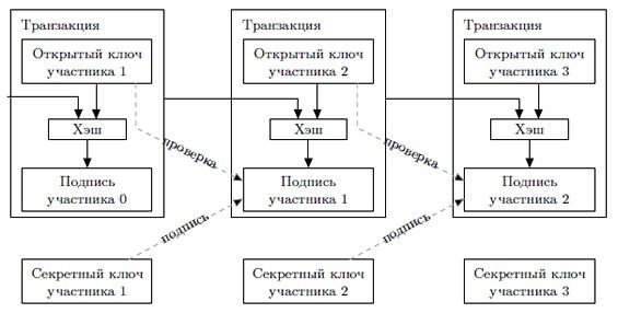 Схематическое изображение трёх транзакций в сети Биткоин