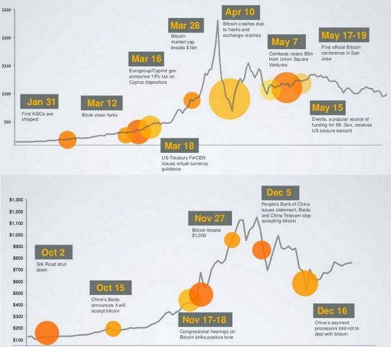 График с курсом Биткоина за 2013 год