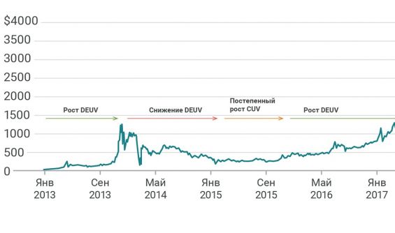 Котировки Bitcoin за 2015-16 год