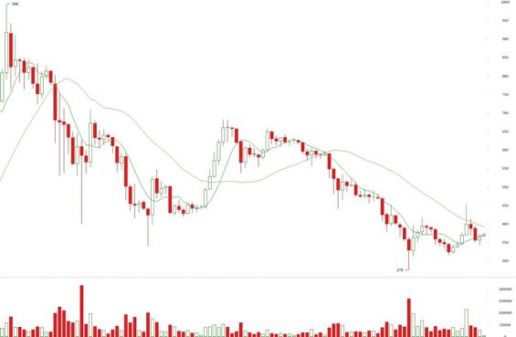 Как менялся курс Биткоина в 2014 году