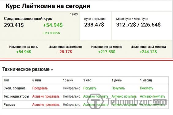 Курс Лайткоина, статистика, техническое резюме