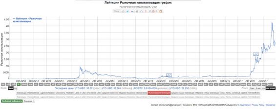 График, отображающий уровень капитализации Лайткоина по годам