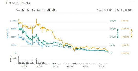График курса Лайткоина за 2014 год