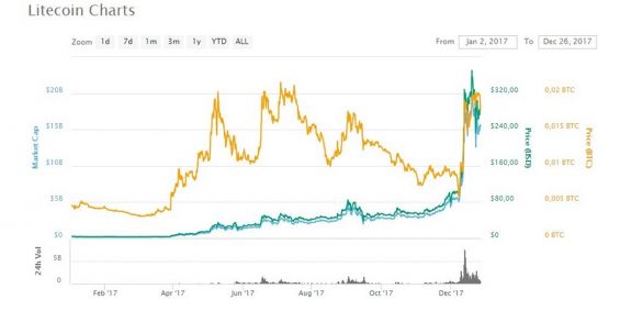 График курса Лайткоина в 2017 году