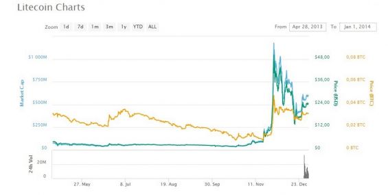 График курса Лайткоина за 2013 год