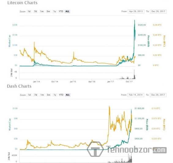 Курс Litecoin и Dash за всё время существования этих криптовалют